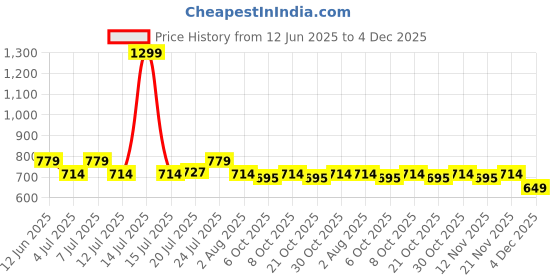 myntra.com Aura Red & White 2 Pieces Floral Printed Door Curtains aura Price History Graph from 12 Jun 2025 to 4 Dec 2025
