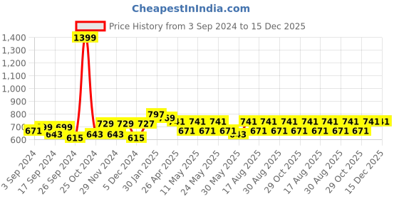 myntra.com Aura Red & White 2 Pieces Floral Printed Long Door Curtain aura Price History Graph from 3 Sep 2024 to 14 Dec 2025