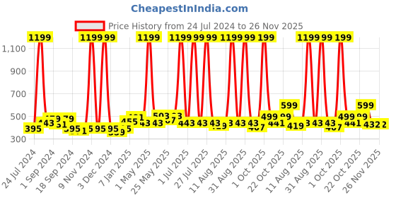 myntra.com Aura Red & White 2 Pieces Geometric Regular Door Curtains aura Price History Graph from 24 Jul 2024 to 25 Nov 2025