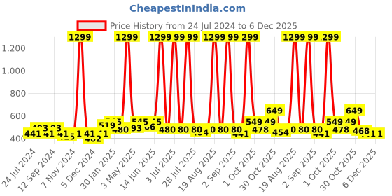 myntra.com Aura Red & White 2 Pieces Geometric Regular Long Door Curtains aura Price History Graph from 24 Jul 2024 to 5 Dec 2025