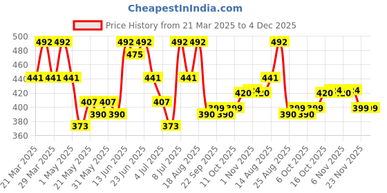 myntra.com Aura Red & White 2 Pieces Microfibre Soft Anti-Skid Shaggy Doormats aura Price History Graph from 21 Mar 2025 to 4 Dec 2025