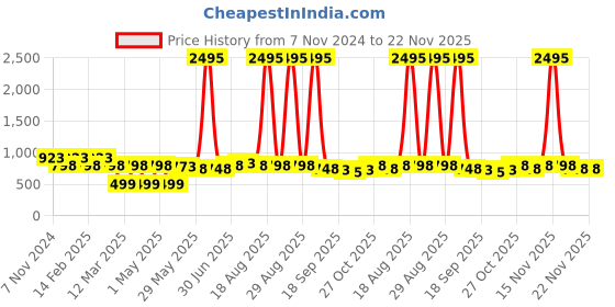 myntra.com Aura Red & White 2 Pieces Painting Wall Arts aura Price History Graph from 7 Nov 2024 to 22 Nov 2025