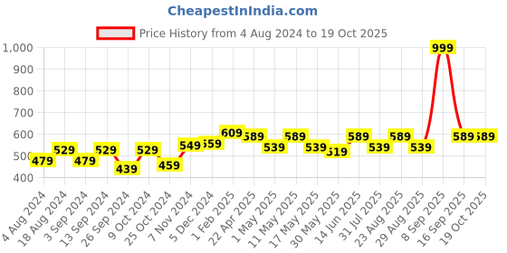 myntra.com Aura Red & White 2 Pieces Printed Window Curtains aura Price History Graph from 4 Aug 2024 to 18 Oct 2025