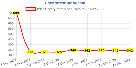 myntra.com Aura Red & White 2 Pieces Printed Woolen Anti-Skid Doormats aura Price History Graph from 5 Sep 2025 to 23 Nov 2025
