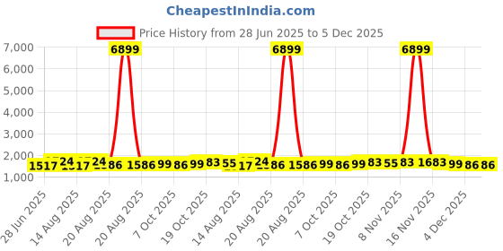myntra.com Aura Red & White 2 Pieces Quirky Long Door Curtains aura Price History Graph from 28 Jun 2025 to 5 Dec 2025