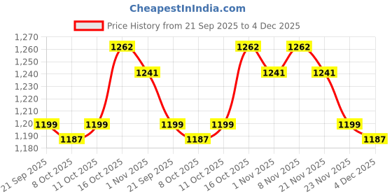 myntra.com Aura Red & White 2 Pieces Striped Storage Bag Organisers aura Price History Graph from 21 Sep 2025 to 4 Dec 2025