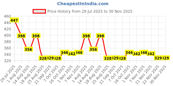 myntra.com Aura Red & White 250 TC Single Bedsheet with 1 Pillow Cover-2.28m x 1.52m aura Price History Graph from 29 Jul 2025 to 30 Nov 2025