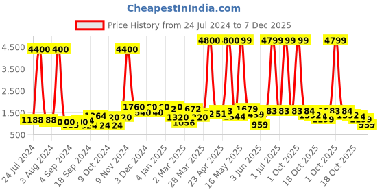 myntra.com Aura Red & White 3 Pcs Gleaming Eyes White Ceramic Frogs Idol Showpieces aura Price History Graph from 24 Jul 2024 to 7 Dec 2025