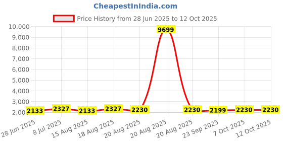 myntra.com Aura Red & White 3 Pcs Quirky Printed Long Door Curtain aura Price History Graph from 28 Jun 2025 to 11 Oct 2025