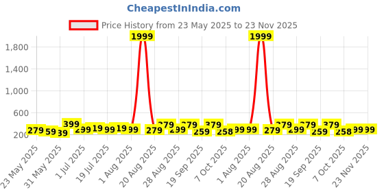 myntra.com Aura Red & White 3 Pieces Abstract Printed Wood Motivational Quotes Wall Art aura Price History Graph from 23 May 2025 to 23 Nov 2025