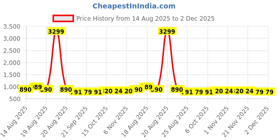 myntra.com Aura Red & White 3 Pieces Disney Minnie Printed Waterproof Aprons aura Price History Graph from 14 Aug 2025 to 2 Dec 2025