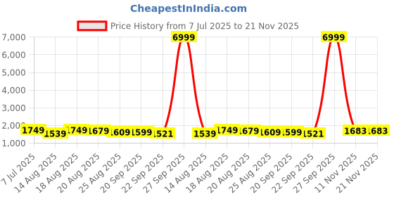 myntra.com Aura Red And White 3 Pieces Printed Hathkadi Folding Multi-Utility Organisers aura Price History Graph from 7 Jul 2025 to 21 Nov 2025
