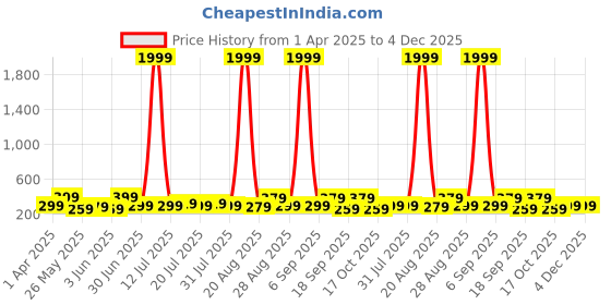 myntra.com Aura Red & White 5 Piece Canvas Birds and Animals Wall Paintings aura Price History Graph from 1 Apr 2025 to 3 Dec 2025