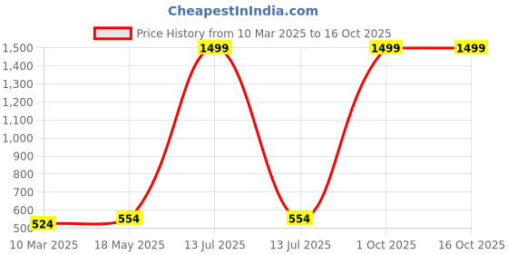 myntra.com Aura Red & White 5 Pieces Floral Square Cushion Covers aura Price History Graph from 10 Mar 2025 to 15 Oct 2025