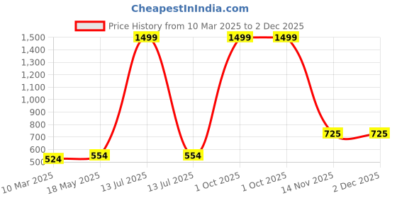 myntra.com Aura Red & White 5 Pieces Floral Square Cushion Covers aura Price History Graph from 10 Mar 2025 to 2 Dec 2025