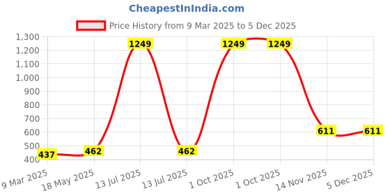 myntra.com Aura Red & White 5 Pieces Floral Square Cushion Covers aura Price History Graph from 9 Mar 2025 to 5 Dec 2025