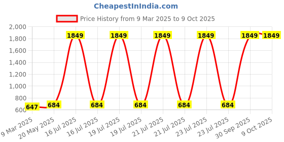 myntra.com Aura Red & White 5 Pieces Geometric Square Cushion Covers aura Price History Graph from 9 Mar 2025 to 9 Oct 2025