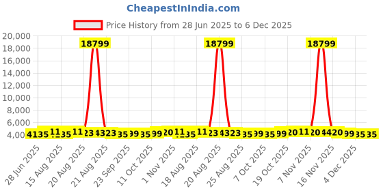 myntra.com Aura Red & White 6 Pieces Disney Mickey Printed Long Door Curtains aura Price History Graph from 28 Jun 2025 to 6 Dec 2025