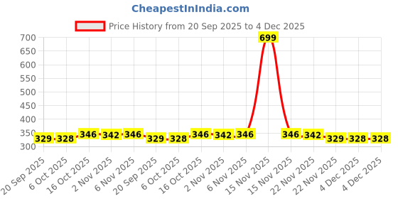 myntra.com Aura Red & White 6 Pieces Printed Shoes Organisers aura Price History Graph from 20 Sep 2025 to 4 Dec 2025