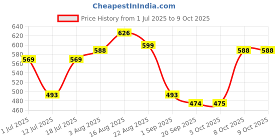 myntra.com Aura Red & White Abstract Printed 200 TC King Bedsheet Set 2.28 m x 2.54 m aura Price History Graph from 1 Jul 2025 to 7 Oct 2025