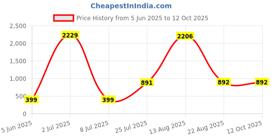 myntra.com Aura Red & White Buddha Idol Showpiece aura Price History Graph from 5 Jun 2025 to 12 Oct 2025