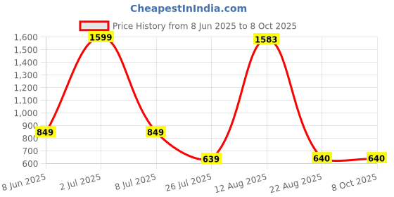 myntra.com Aura Red & White Buddha Idol Showpiece aura Price History Graph from 8 Jun 2025 to 7 Oct 2025