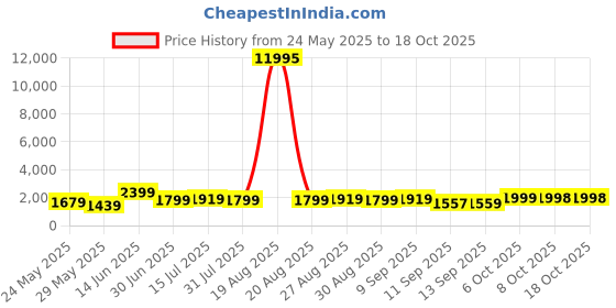 myntra.com Aura Red & White Canvas Other Wall Art aura Price History Graph from 24 May 2025 to 18 Oct 2025