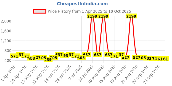 myntra.com Aura Red & White Checked 3-Tier Wardrobe for Clothes Storage Multi-Utility Organisers aura Price History Graph from 1 Apr 2025 to 10 Oct 2025