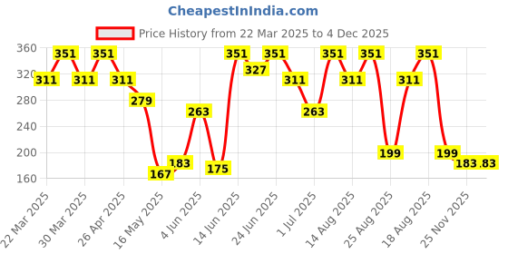 myntra.com Aura Red & White Checkered Waterproof Skin Friendly Soft Breathable Kitchen Apron aura Price History Graph from 22 Mar 2025 to 4 Dec 2025