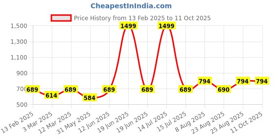 myntra.com Aura Red & White Contemporary Wall Clock aura Price History Graph from 13 Feb 2025 to 10 Oct 2025