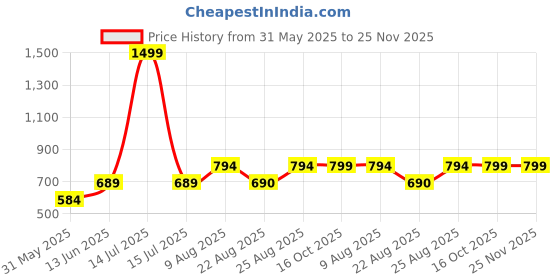 myntra.com Aura Red & White Contemporary Wall Clock aura Price History Graph from 31 May 2025 to 24 Nov 2025