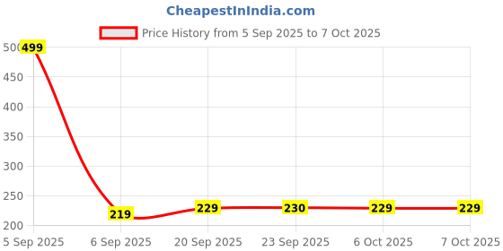 myntra.com Aura Red & White D Shape Dot Woolen Anti-Skid Doormat aura Price History Graph from 5 Sep 2025 to 6 Oct 2025