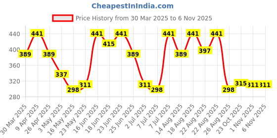 myntra.com Aura Red & White Disney Minnie Printed Waterproof Skin Friendly Breathable Kitchen Apron aura Price History Graph from 30 Mar 2025 to 1 Nov 2025