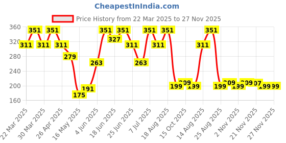 myntra.com Aura Red & White Dot Printed Waterproof Soft Skin Friendly Breathable Kitchen Apron aura Price History Graph from 22 Mar 2025 to 27 Nov 2025