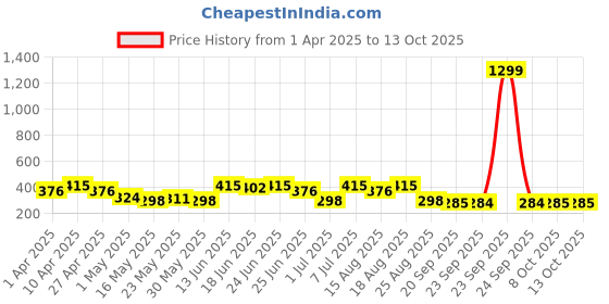 myntra.com Aura Red and White Embroidered7-Compartments Regular Jewellery Organisers aura Price History Graph from 1 Apr 2025 to 13 Oct 2025