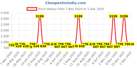 myntra.com Aura Red & White Ethnic Motifs 120 TC King Bedsheet with 2 Pillow Covers aura Price History Graph from 7 Nov 2024 to 30 Nov 2025