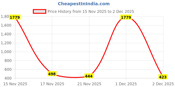 myntra.com Aura Red & White Ethnic Motifs 144 TC Queen Bedsheet with 2 Pillow Covers aura Price History Graph from 15 Nov 2025 to 2 Dec 2025