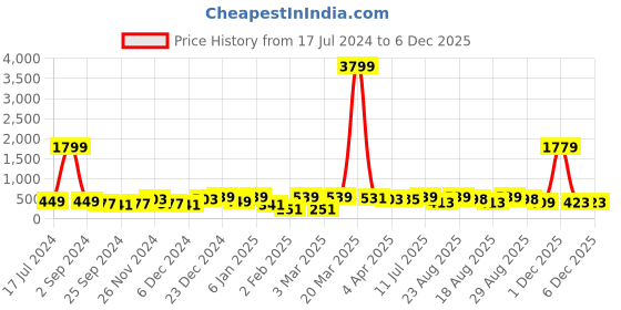 myntra.com Aura Red & White Ethnic Motifs Cotton 120 TC Queen Bedsheet with 2 Pillow Covers aura Price History Graph from 17 Jul 2024 to 6 Dec 2025