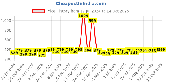 myntra.com Aura Red & White Ethnic Motifs Cotton 120 TC Single Bedsheet With 1 Pillow Cover aura Price History Graph from 17 Jul 2024 to 14 Oct 2025
