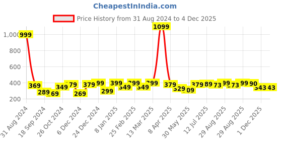 myntra.com Aura Red & White Ethnic Motifs Cotton 120 TC Single Bedsheet with 2 Pillow Covers aura Price History Graph from 31 Aug 2024 to 4 Dec 2025