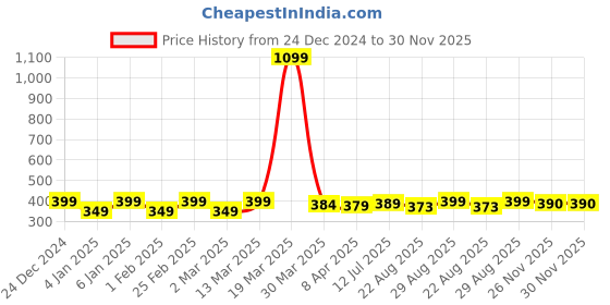 myntra.com Aura Red & White Ethnic Motifs Cotton 120 TC Single Bedsheet with 2 Pillow Covers aura Price History Graph from 24 Dec 2024 to 30 Nov 2025