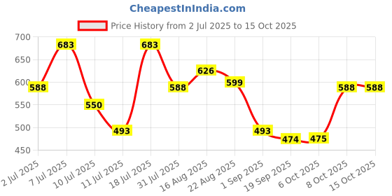 myntra.com Aura Red & White Ethnic Motifs Printed 200 TC King Bedsheet Set 2.28 m x 2.54 m aura Price History Graph from 2 Jul 2025 to 15 Oct 2025