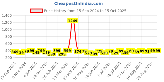 myntra.com Aura Red & White Floral 120 TC Single Bedsheet With 2 Pillow Covers aura Price History Graph from 15 Sep 2024 to 14 Oct 2025