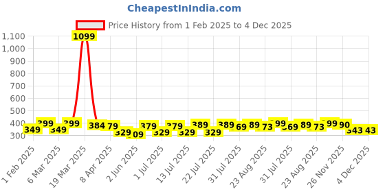 myntra.com Aura Red & White Floral 120 TC Single Bedsheet with 2 Pillow Covers aura Price History Graph from 1 Feb 2025 to 4 Dec 2025