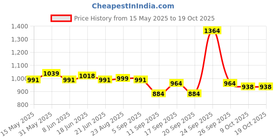 myntra.com Aura Red & White Floral 140 TC King Bedsheet with 2 Pillow Covers aura Price History Graph from 15 May 2025 to 17 Oct 2025