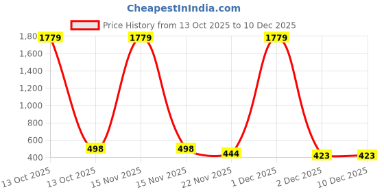 myntra.com Aura Red & White Floral 144 TC Queen Bedsheet with 2 Pillow Covers aura Price History Graph from 13 Oct 2025 to 8 Dec 2025