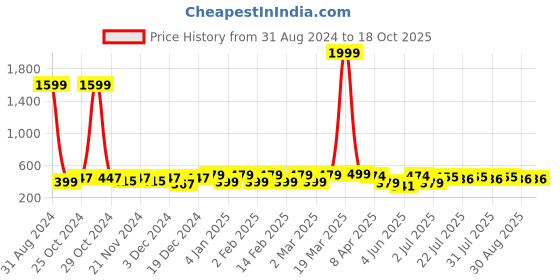 myntra.com Aura Red & White Floral 144 TC Single Bedsheet with 1 Pillow Covers aura Price History Graph from 31 Aug 2024 to 18 Oct 2025
