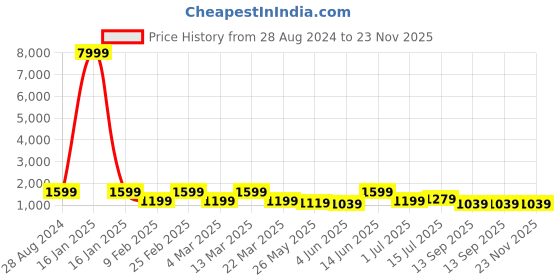 myntra.com Aura Red & White Floral and Botanical Wooden Wall Frame aura Price History Graph from 28 Aug 2024 to 23 Nov 2025
