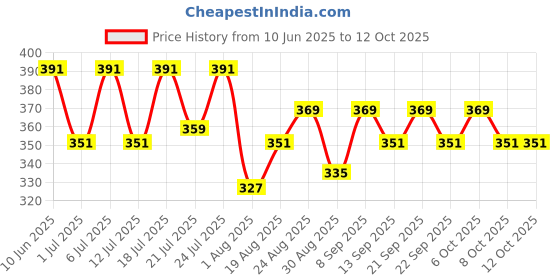 myntra.com Aura Red & White Floral Printed Light Blocking Window Curtain aura Price History Graph from 10 Jun 2025 to 11 Oct 2025