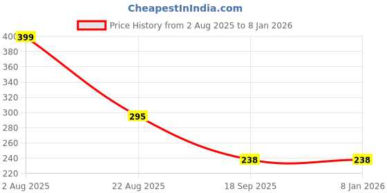myntra.com Aura Red & White Floral Printed Water Resistant Shelf Liner Organiser aura Price History Graph from 2 Aug 2025 to 7 Jan 2026